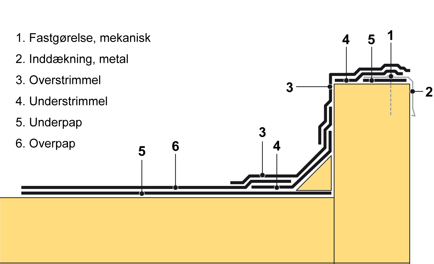  Inddækning af murkrone med højde mindre end 0,6 m. 
