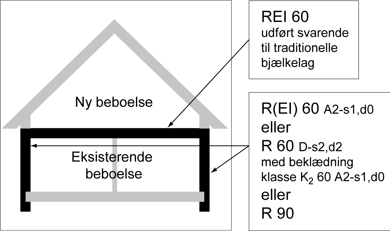 Figur 57. Tagkonstruktion og bærende bygningsdele i øverste etage.